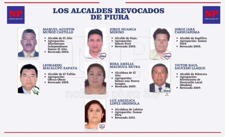 Siete alcaldes revocados en la región Piura desde el 2004