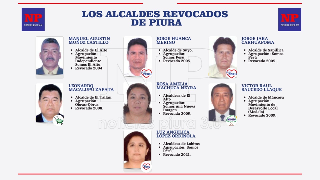 Siete alcaldes revocados en la región Piura desde el 2004