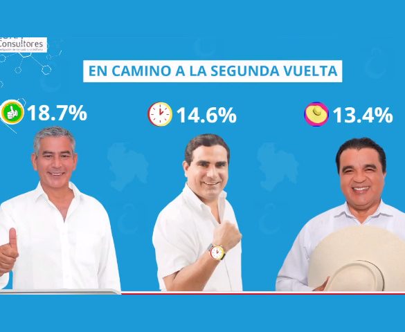 Elecciones 2022 en Piura: Hilbck lidera simulacro de votación con 18.7%, Neyra sube a 14.6% y Paz a 13.4%