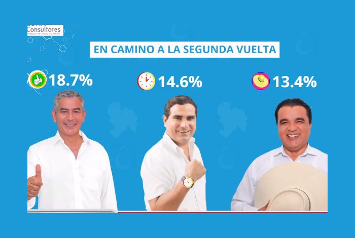 Elecciones 2022 en Piura: Hilbck lidera simulacro de votación con 18.7%, Neyra sube a 14.6% y Paz a 13.4%
