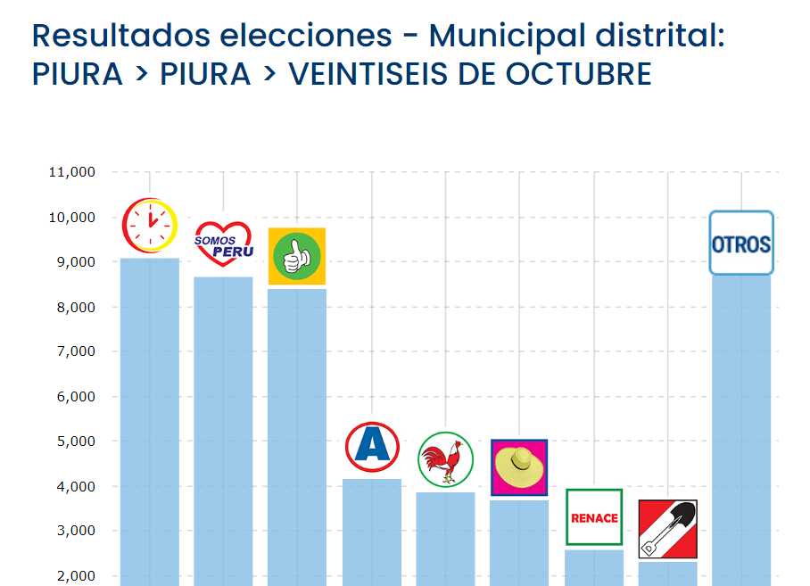 Voto a voto en Veintiséis de Octubre: Contigo Región, Somos Perú y Unidad Regional
