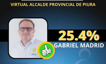Gabriel Madrid es el virtual alcalde de Piura, según Luna Consultores