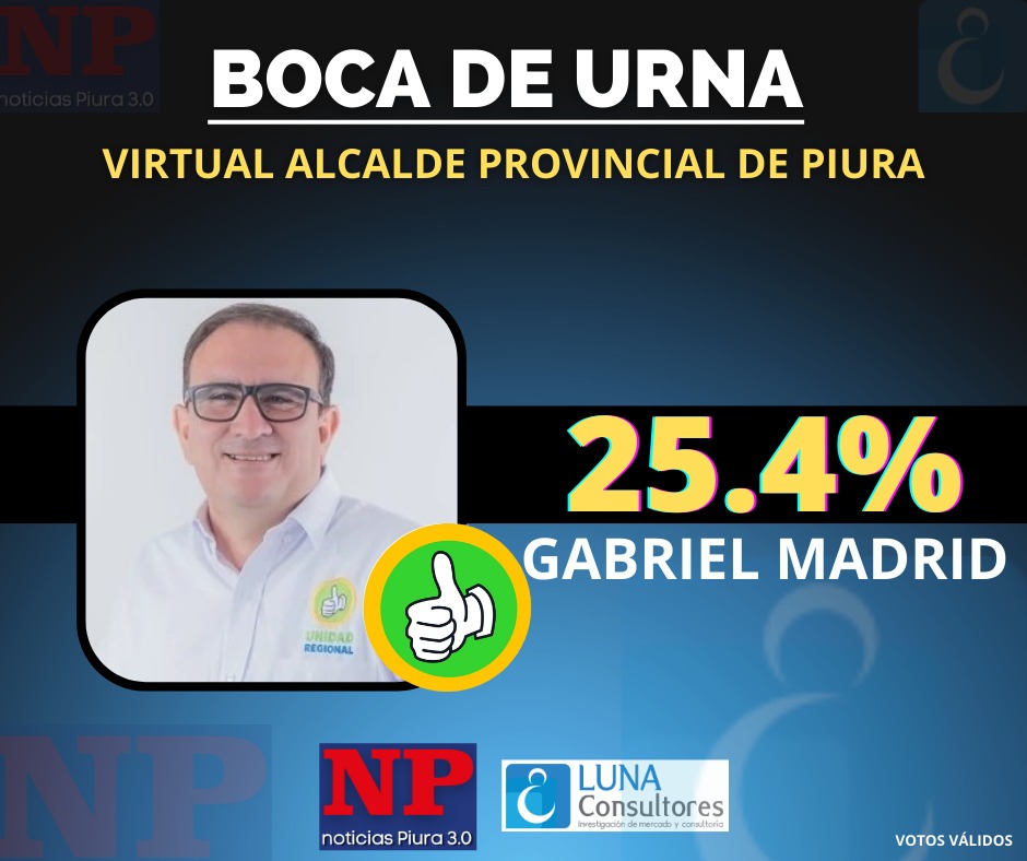 Gabriel Madrid es el virtual alcalde de Piura, según Luna Consultores