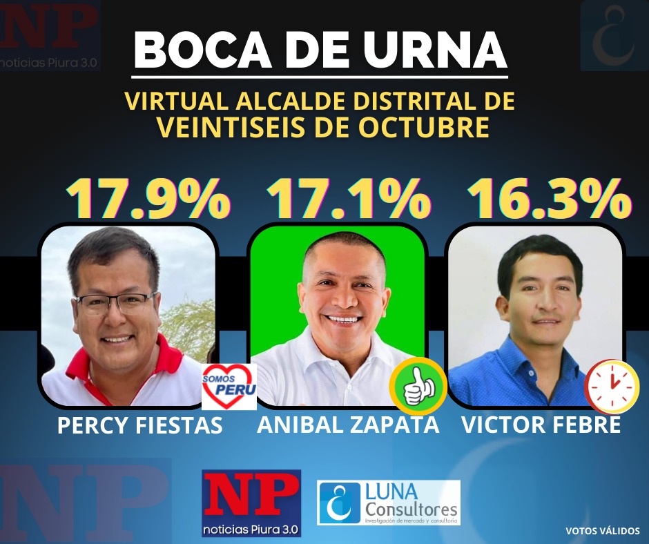 A boca de urna: Fiestas, Zapata y Febre pelean la alcaldía de Veintiséis de Octubre