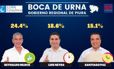 A boca de urna de Luna Consultores: Reynaldo Hilbck 24,4%, Luis Neyra 18,6%