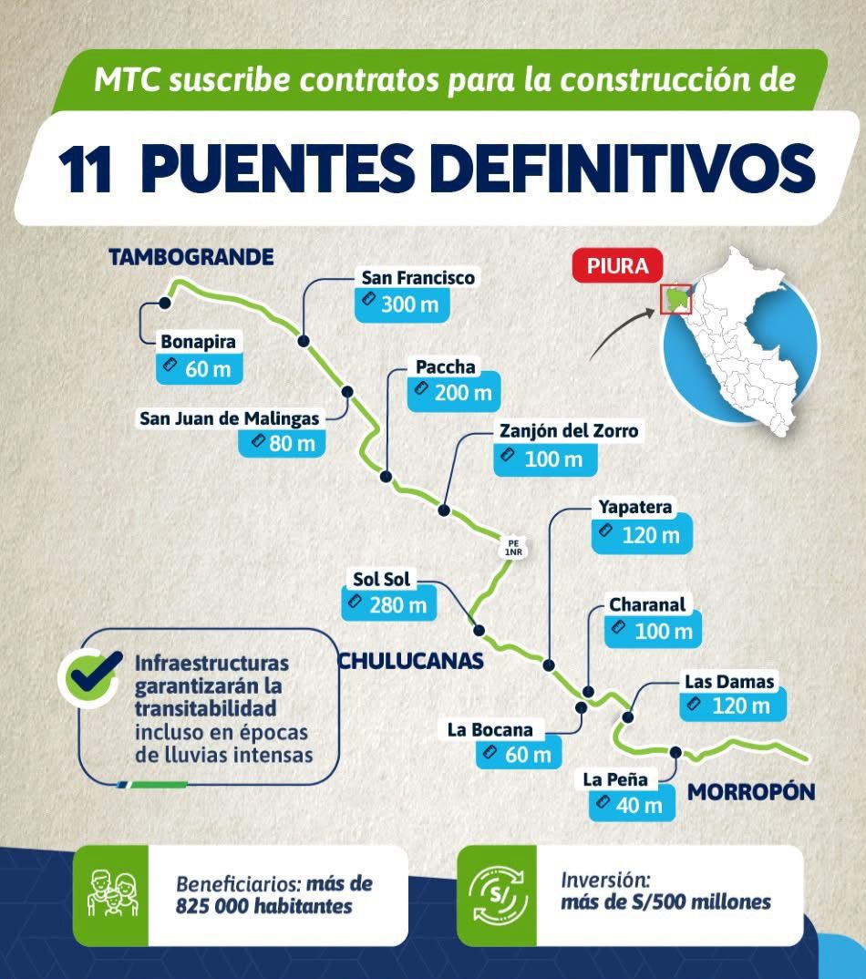 Ministerio de Transportes asegura que ejecución de once puentes se dará en junio