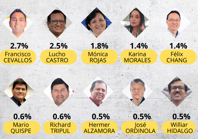Piura: Candidatos a diputado y Senado no superan el 3% de preferencia