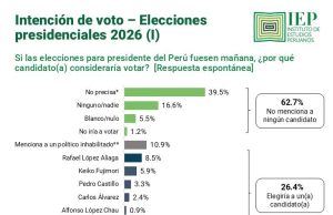 Encuesta señala que 62.7 % de peruanos no tiene preferencia por ningún candidato