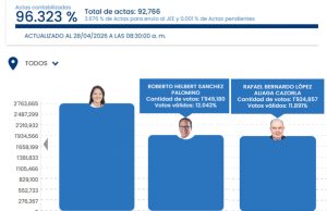 Roberto Sánchez mantiene leve ventaja sobre López en conteo al 96.3%