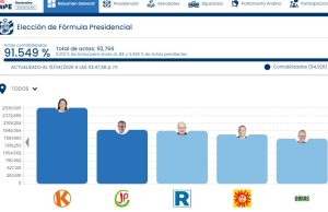 Fujimori sigue primera y Nieto se aleja de la segunda vuelta