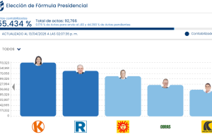 ONPE: avance de actas confirma liderazgos en elección presidencial