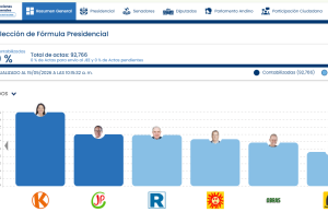 ONPE culmina conteo total de actas presidenciales 2026
